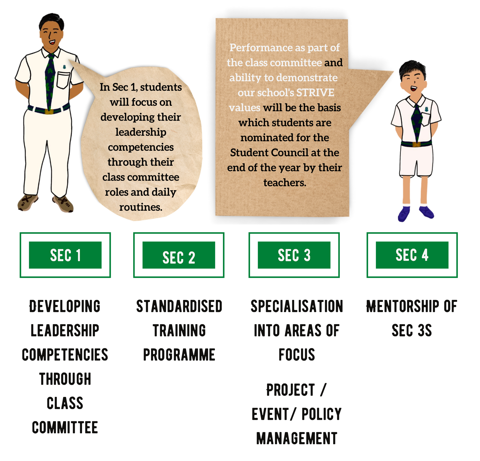 Four-year student leadership pathway from Sec 1 class committee roles to Sec 4 mentorship, with two illustrated students.